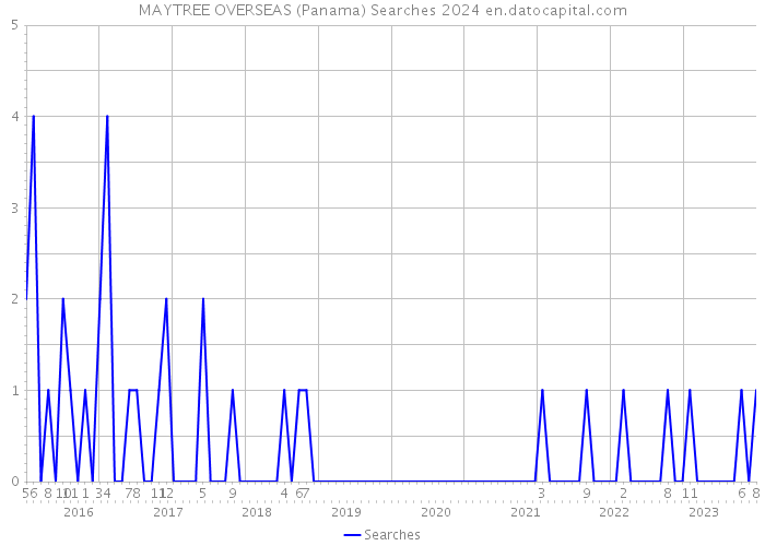 MAYTREE OVERSEAS (Panama) Searches 2024 