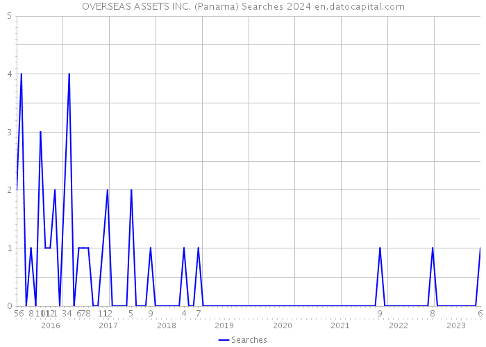 OVERSEAS ASSETS INC. (Panama) Searches 2024 
