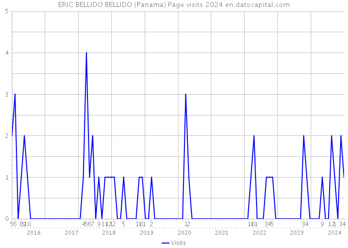 ERIC BELLIDO BELLIDO (Panama) Page visits 2024 