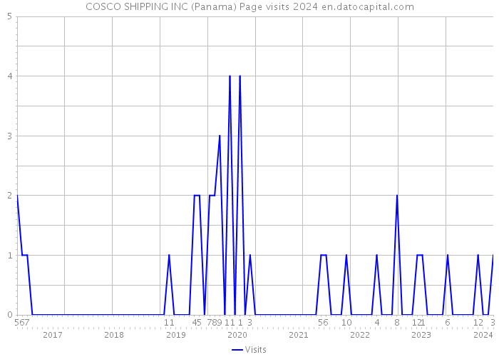 COSCO SHIPPING INC (Panama) Page visits 2024 