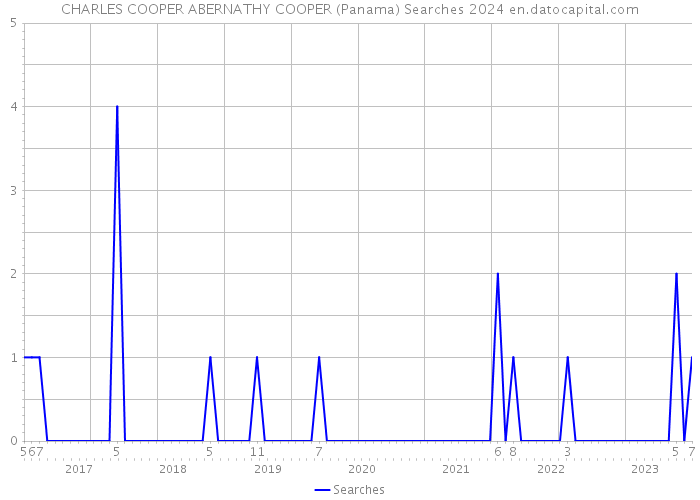 CHARLES COOPER ABERNATHY COOPER (Panama) Searches 2024 