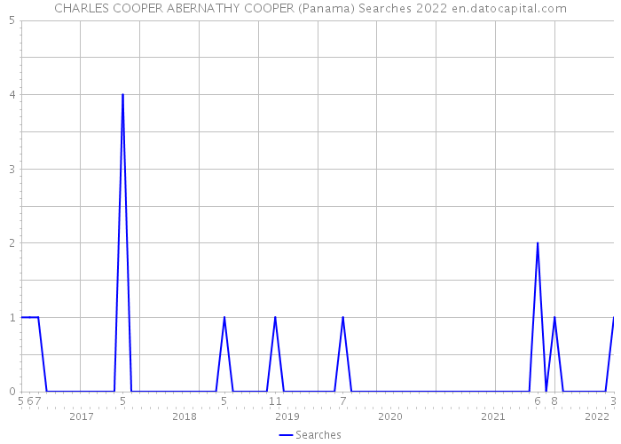 CHARLES COOPER ABERNATHY COOPER (Panama) Searches 2022 