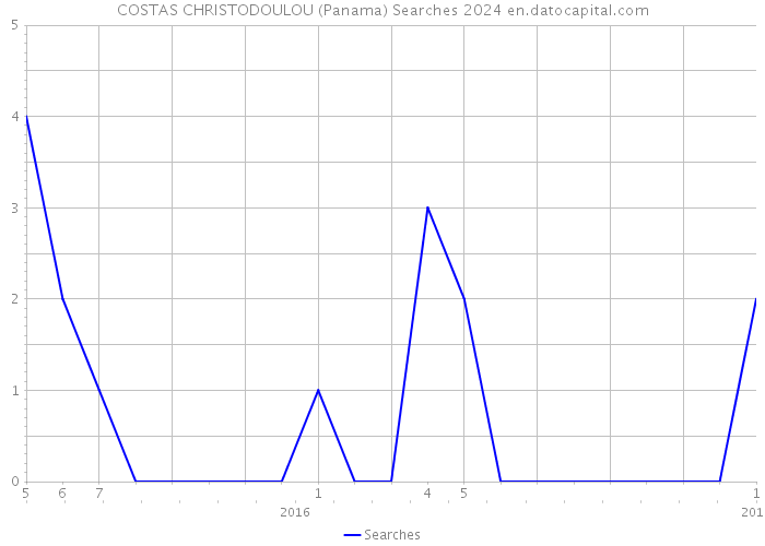 COSTAS CHRISTODOULOU (Panama) Searches 2024 