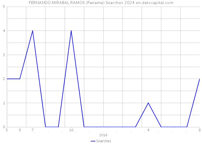 FERNANDO MIRABAL RAMOS (Panama) Searches 2024 