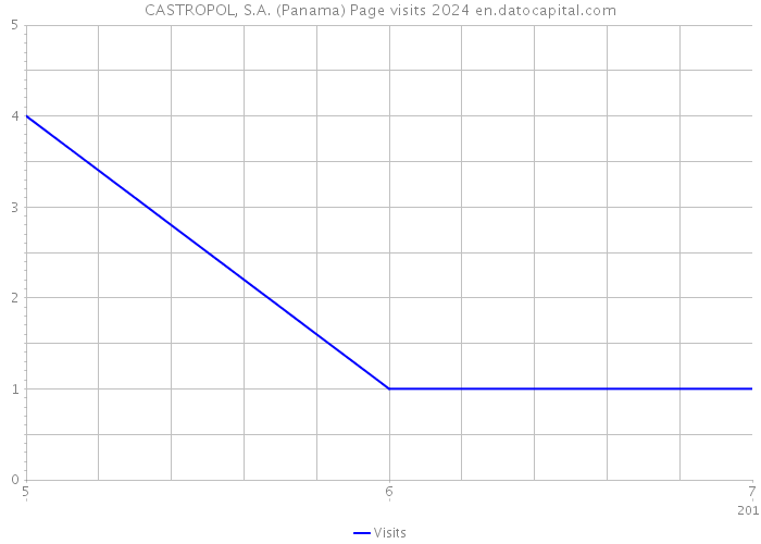 CASTROPOL, S.A. (Panama) Page visits 2024 