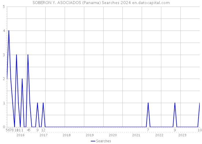 SOBERON Y. ASOCIADOS (Panama) Searches 2024 