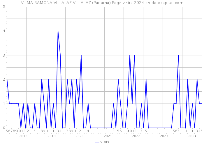 VILMA RAMONA VILLALAZ VILLALAZ (Panama) Page visits 2024 