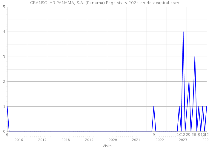 GRANSOLAR PANAMA, S.A. (Panama) Page visits 2024 