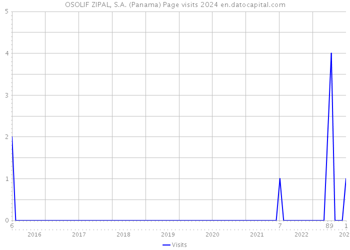 OSOLIF ZIPAL, S.A. (Panama) Page visits 2024 