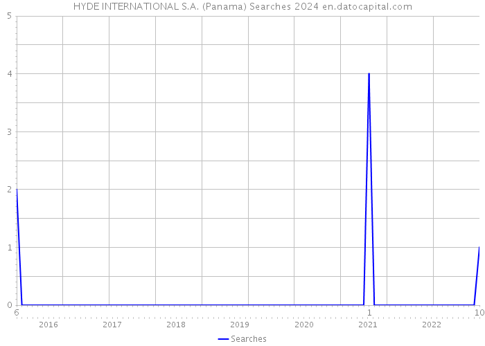 HYDE INTERNATIONAL S.A. (Panama) Searches 2024 