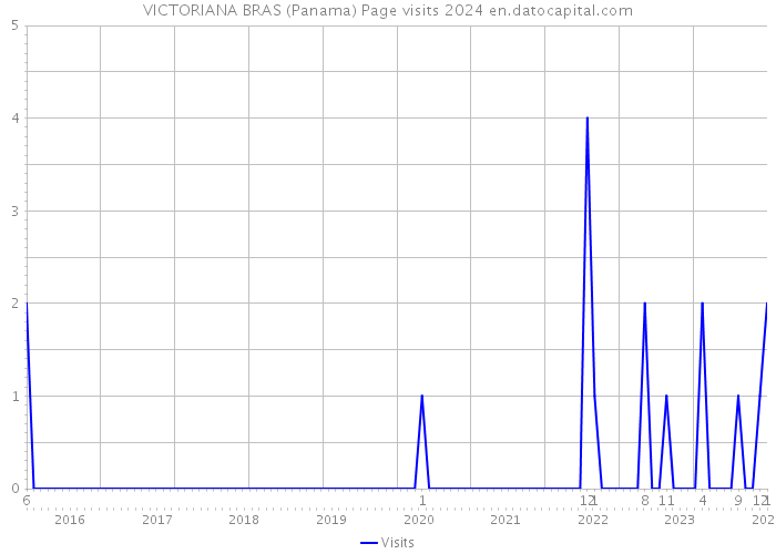VICTORIANA BRAS (Panama) Page visits 2024 