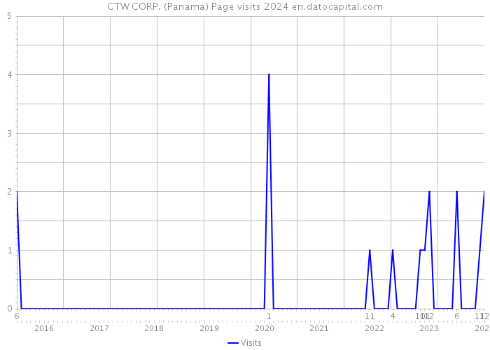 CTW CORP. (Panama) Page visits 2024 