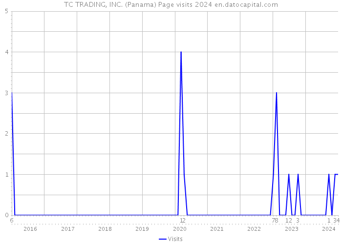 TC TRADING, INC. (Panama) Page visits 2024 