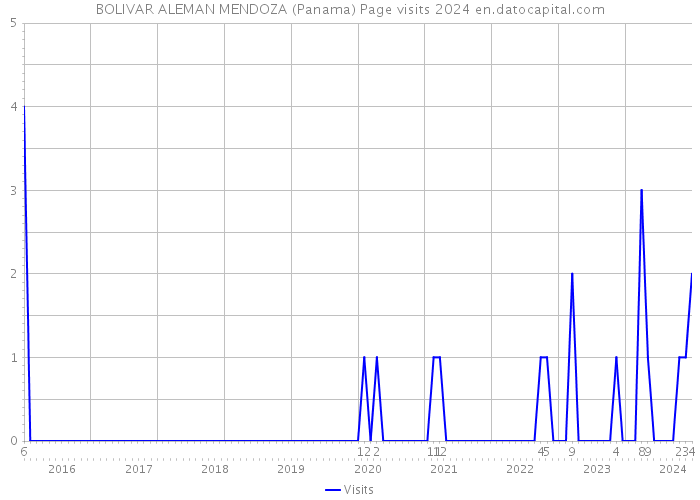 BOLIVAR ALEMAN MENDOZA (Panama) Page visits 2024 