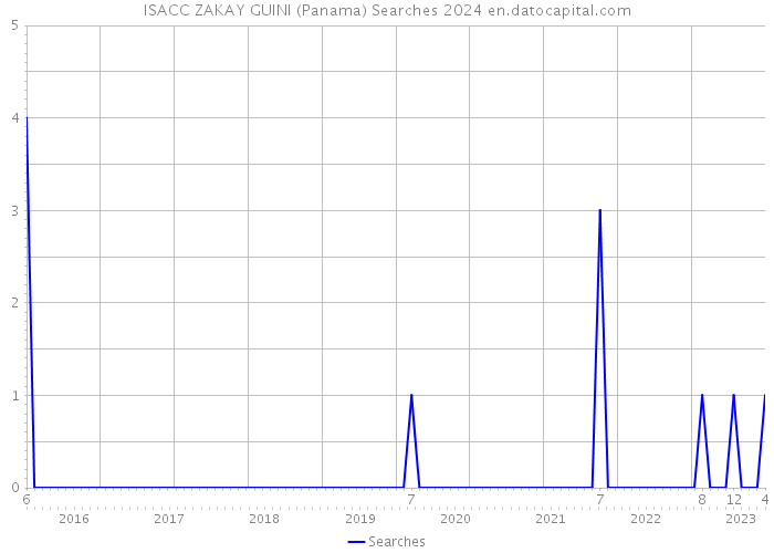 ISACC ZAKAY GUINI (Panama) Searches 2024 
