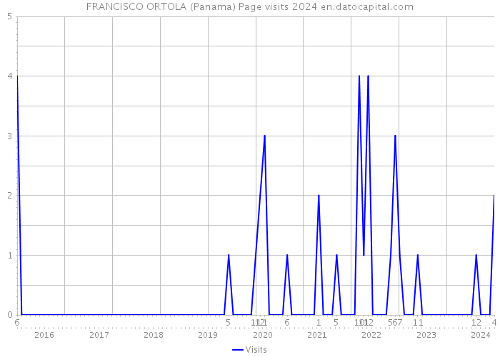 FRANCISCO ORTOLA (Panama) Page visits 2024 