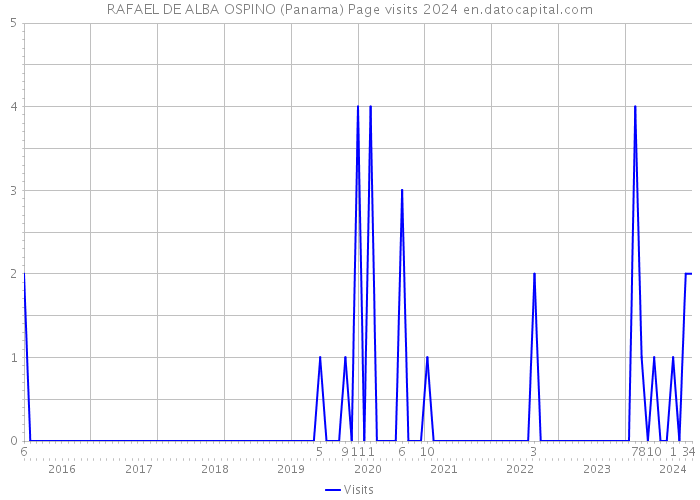 RAFAEL DE ALBA OSPINO (Panama) Page visits 2024 