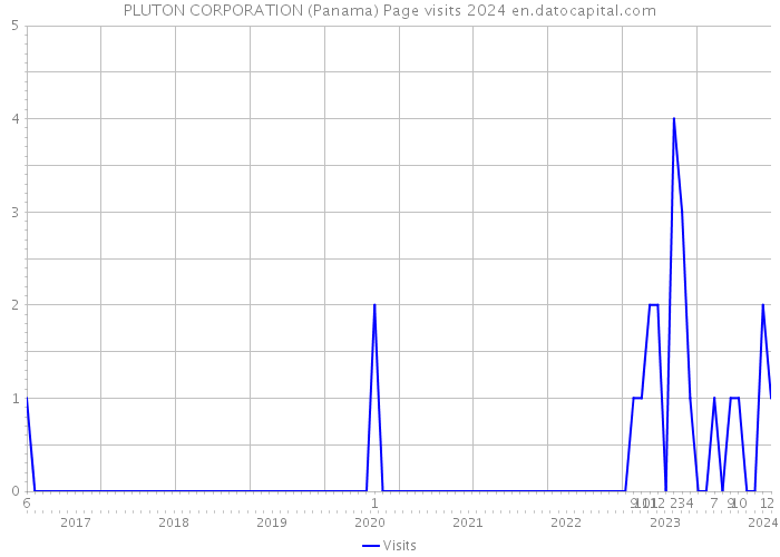 PLUTON CORPORATION (Panama) Page visits 2024 