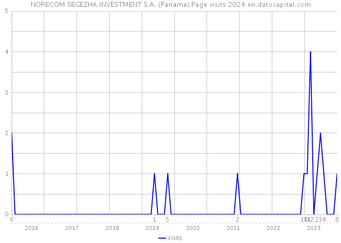 NORECOM SEGEZHA INVESTMENT S.A. (Panama) Page visits 2024 
