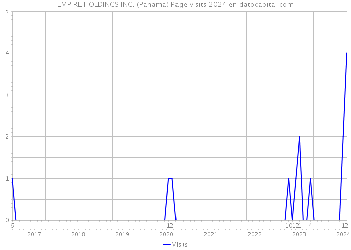 EMPIRE HOLDINGS INC. (Panama) Page visits 2024 
