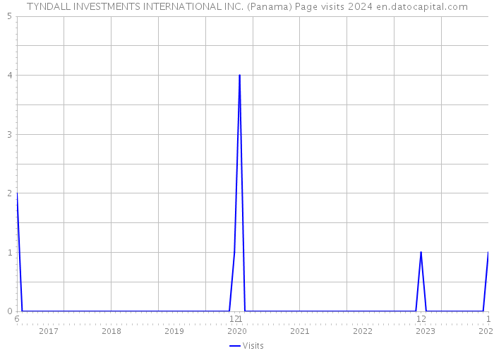 TYNDALL INVESTMENTS INTERNATIONAL INC. (Panama) Page visits 2024 