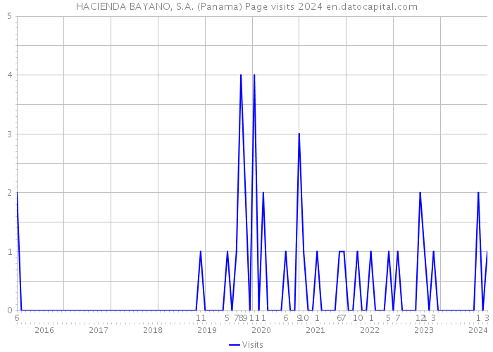 HACIENDA BAYANO, S.A. (Panama) Page visits 2024 