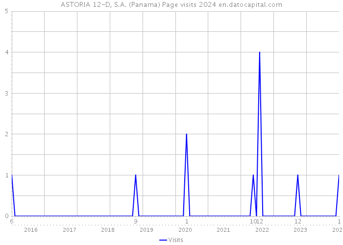 ASTORIA 12-D, S.A. (Panama) Page visits 2024 