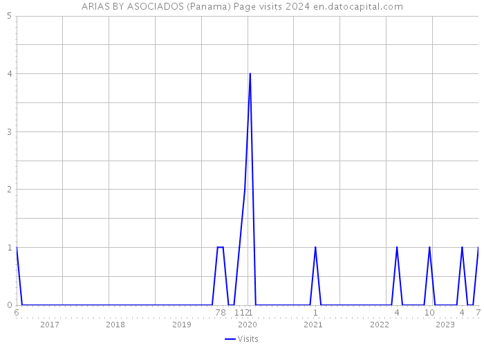 ARIAS BY ASOCIADOS (Panama) Page visits 2024 