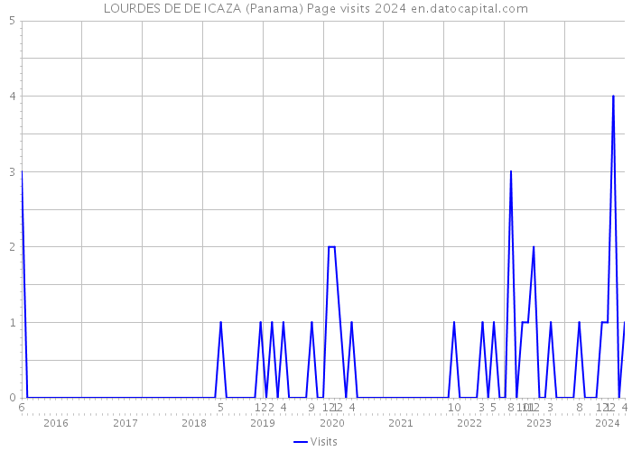 LOURDES DE DE ICAZA (Panama) Page visits 2024 