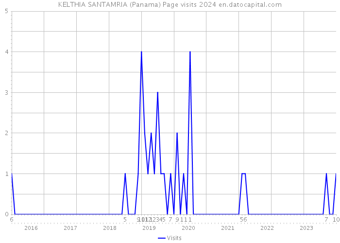 KELTHIA SANTAMRIA (Panama) Page visits 2024 