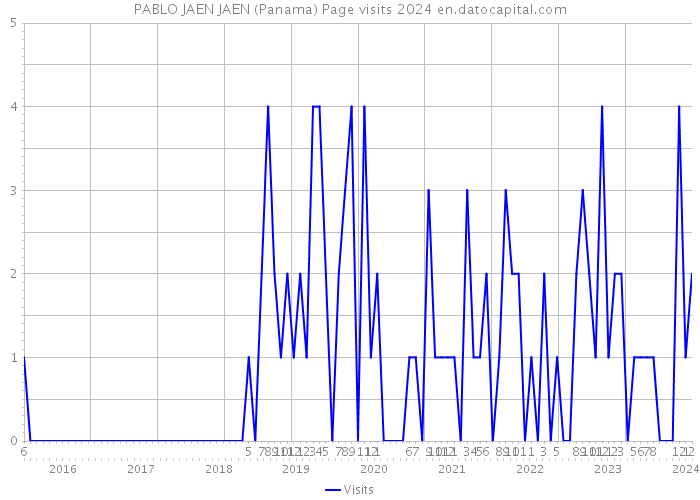 PABLO JAEN JAEN (Panama) Page visits 2024 