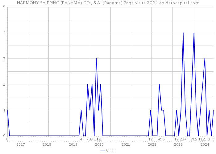 HARMONY SHIPPING (PANAMA) CO., S.A. (Panama) Page visits 2024 