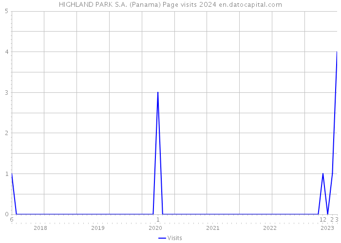 HIGHLAND PARK S.A. (Panama) Page visits 2024 
