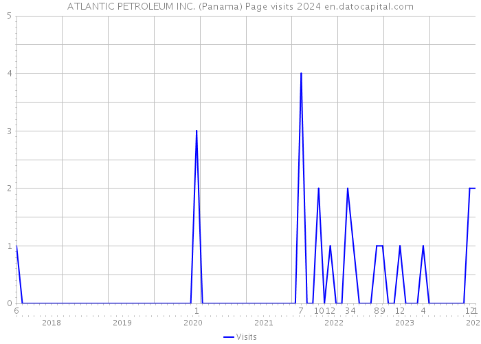 ATLANTIC PETROLEUM INC. (Panama) Page visits 2024 