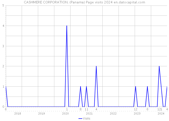 CASHMERE CORPORATION. (Panama) Page visits 2024 