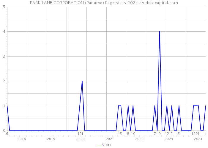 PARK LANE CORPORATION (Panama) Page visits 2024 