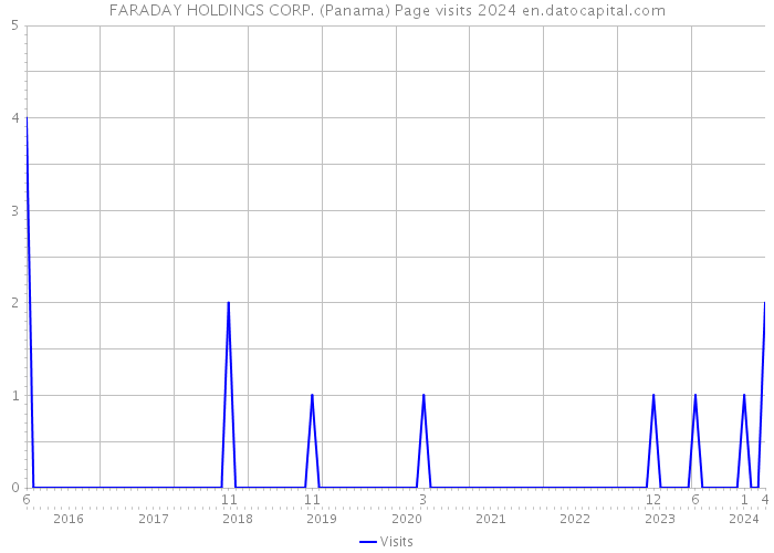 FARADAY HOLDINGS CORP. (Panama) Page visits 2024 