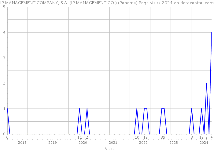 IP MANAGEMENT COMPANY, S.A. (IP MANAGEMENT CO.) (Panama) Page visits 2024 