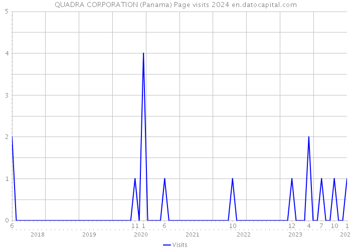 QUADRA CORPORATION (Panama) Page visits 2024 