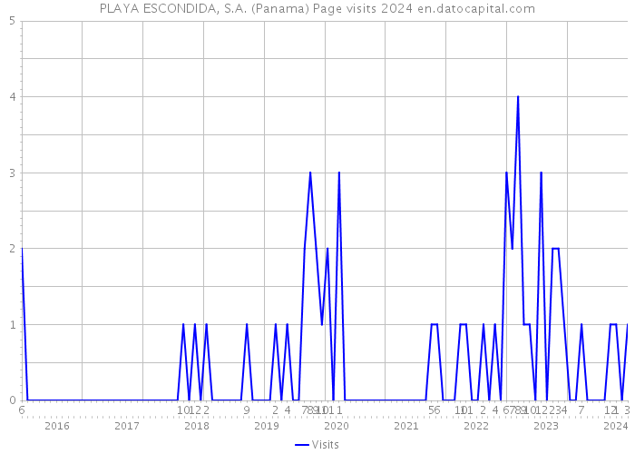 PLAYA ESCONDIDA, S.A. (Panama) Page visits 2024 