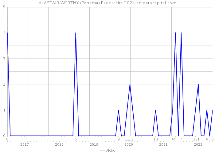 ALASTAIR WORTHY (Panama) Page visits 2024 