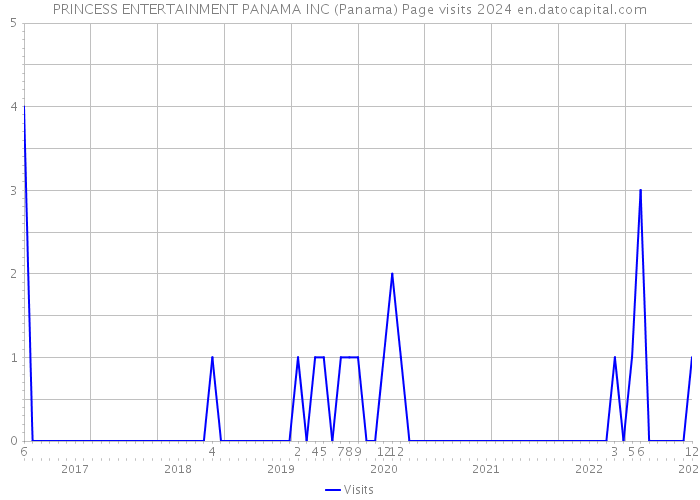 PRINCESS ENTERTAINMENT PANAMA INC (Panama) Page visits 2024 