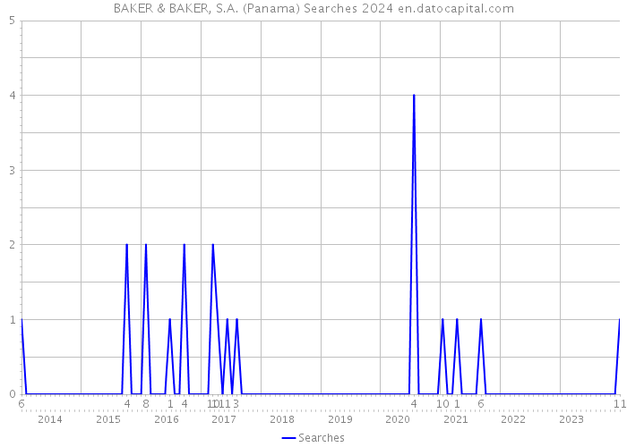 BAKER & BAKER, S.A. (Panama) Searches 2024 