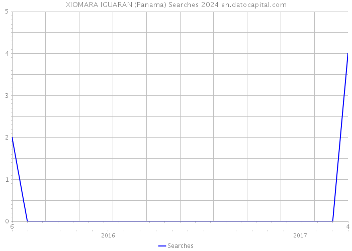 XIOMARA IGUARAN (Panama) Searches 2024 