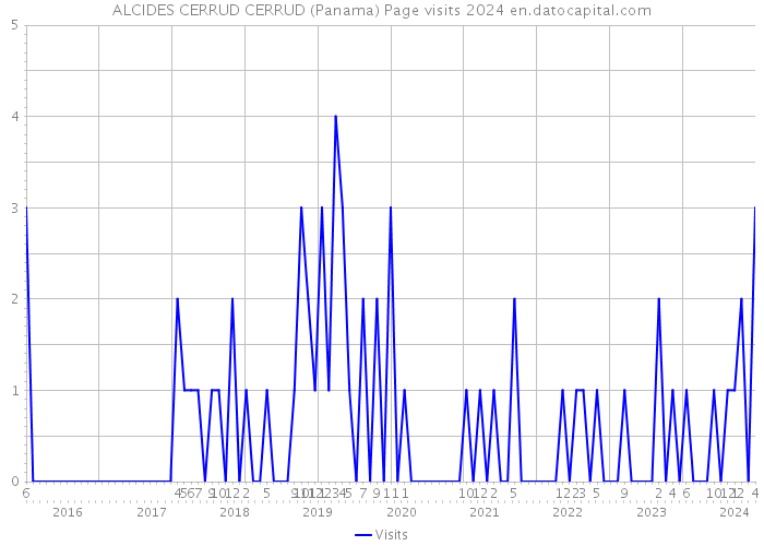 ALCIDES CERRUD CERRUD (Panama) Page visits 2024 