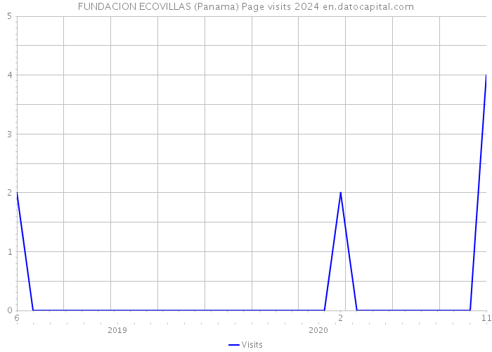 FUNDACION ECOVILLAS (Panama) Page visits 2024 