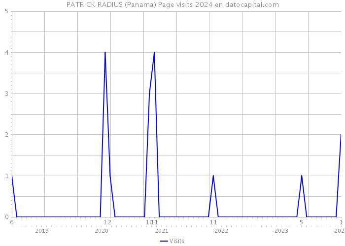 PATRICK RADIUS (Panama) Page visits 2024 