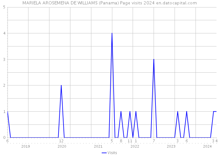 MARIELA AROSEMENA DE WILLIAMS (Panama) Page visits 2024 