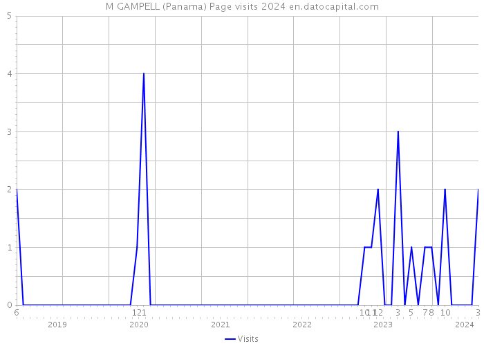 M GAMPELL (Panama) Page visits 2024 