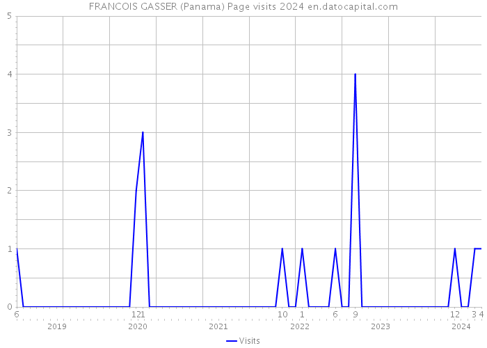 FRANCOIS GASSER (Panama) Page visits 2024 